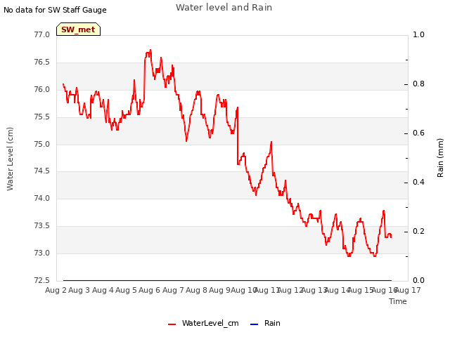 plot of Water level and Rain