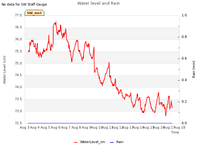 plot of Water level and Rain