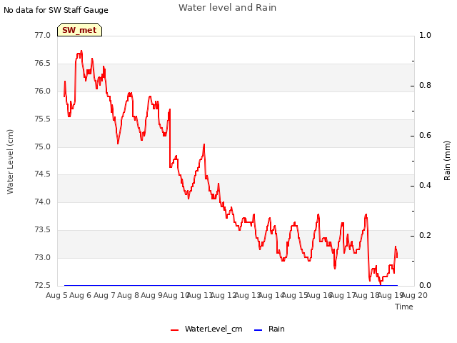 plot of Water level and Rain