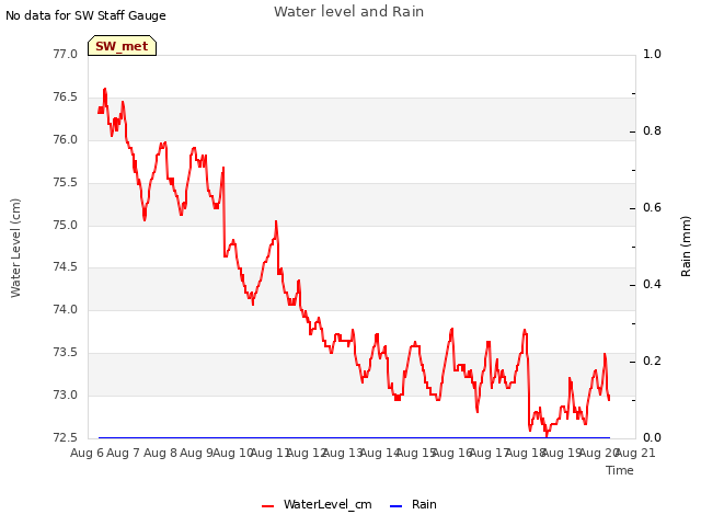 plot of Water level and Rain