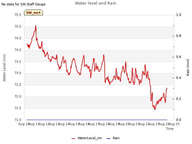 plot of Water level and Rain