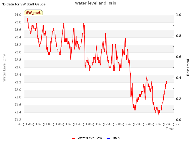 plot of Water level and Rain