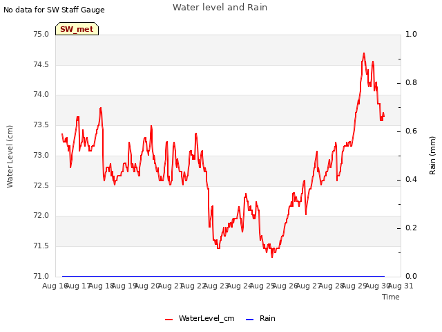 plot of Water level and Rain