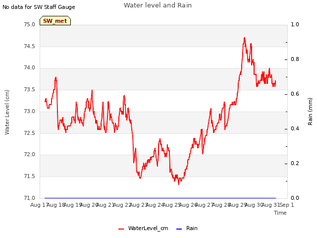 plot of Water level and Rain