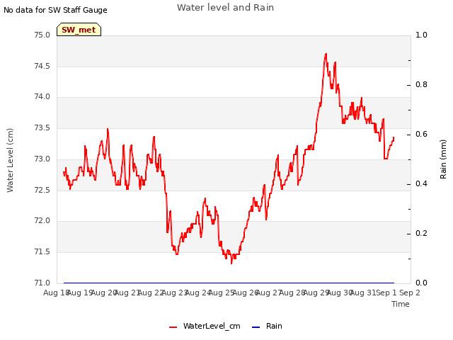 plot of Water level and Rain