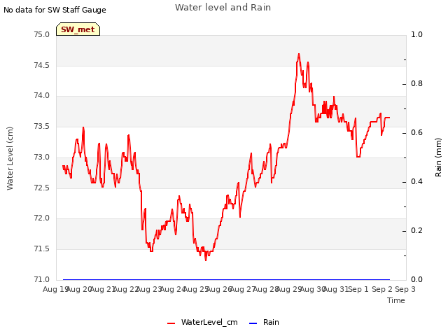 plot of Water level and Rain