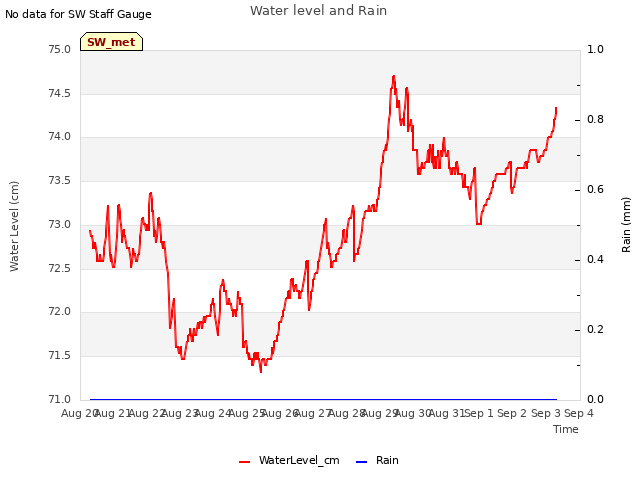 plot of Water level and Rain