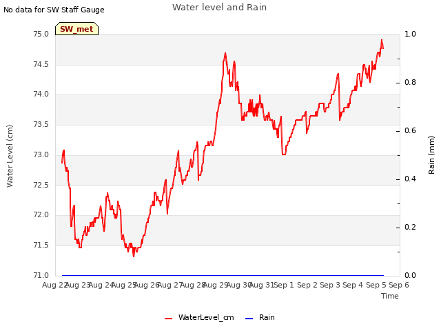 plot of Water level and Rain