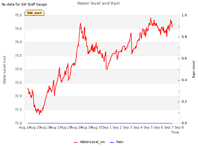 plot of Water level and Rain