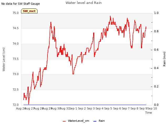 plot of Water level and Rain