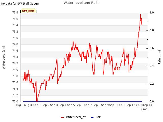 plot of Water level and Rain