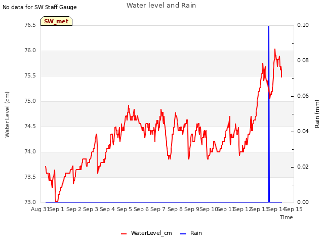 plot of Water level and Rain