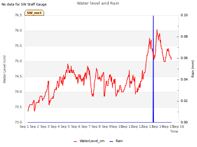 plot of Water level and Rain