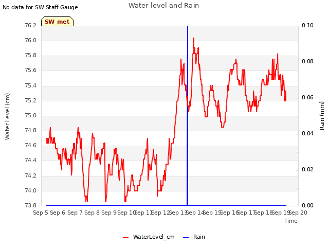 plot of Water level and Rain