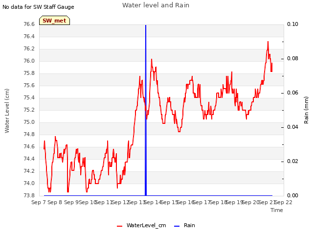 plot of Water level and Rain