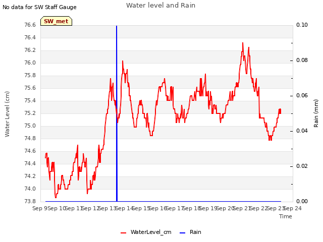 plot of Water level and Rain