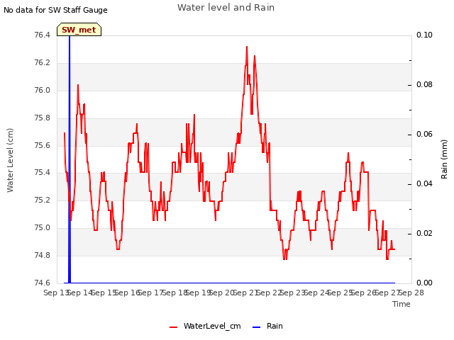 plot of Water level and Rain