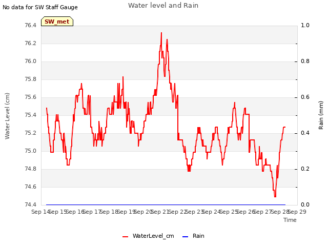 plot of Water level and Rain