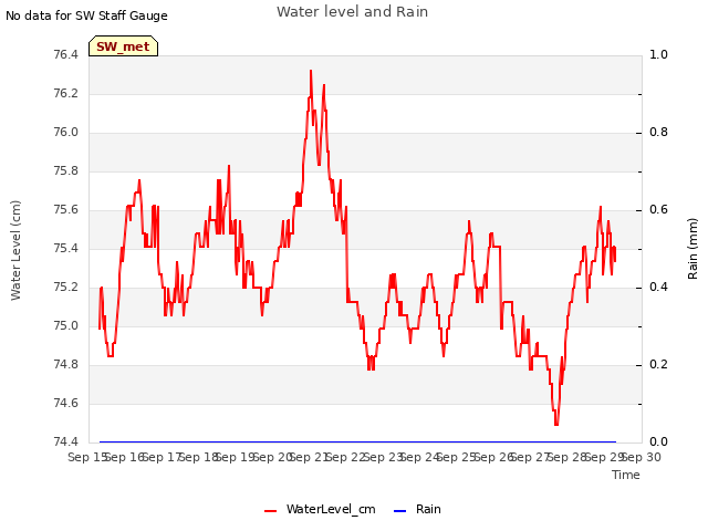 plot of Water level and Rain