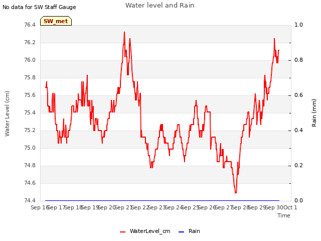 plot of Water level and Rain