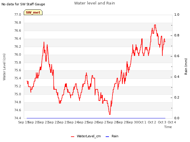 plot of Water level and Rain