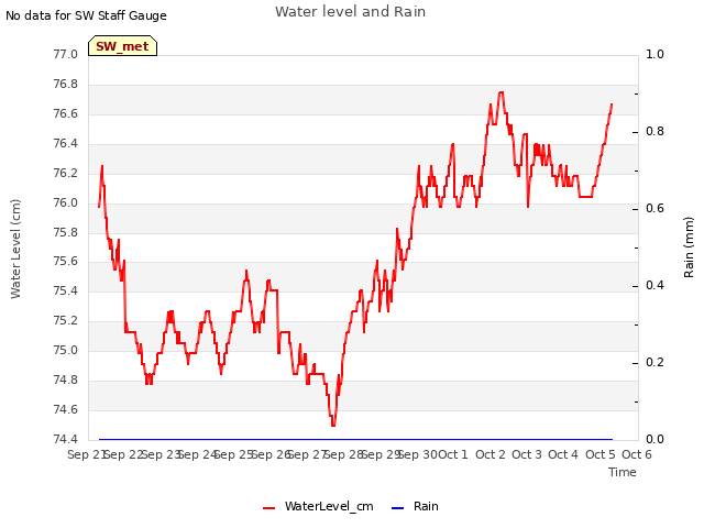 plot of Water level and Rain