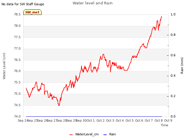 plot of Water level and Rain
