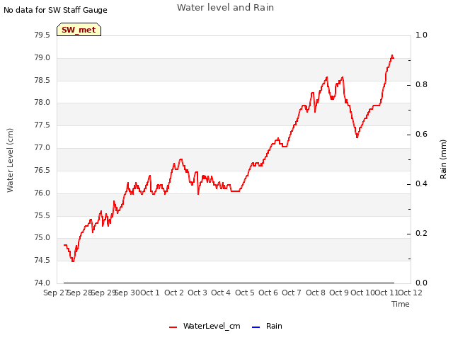 plot of Water level and Rain