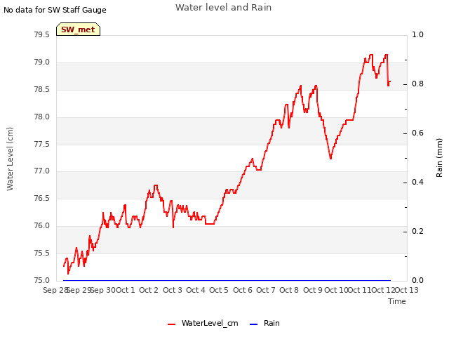 plot of Water level and Rain