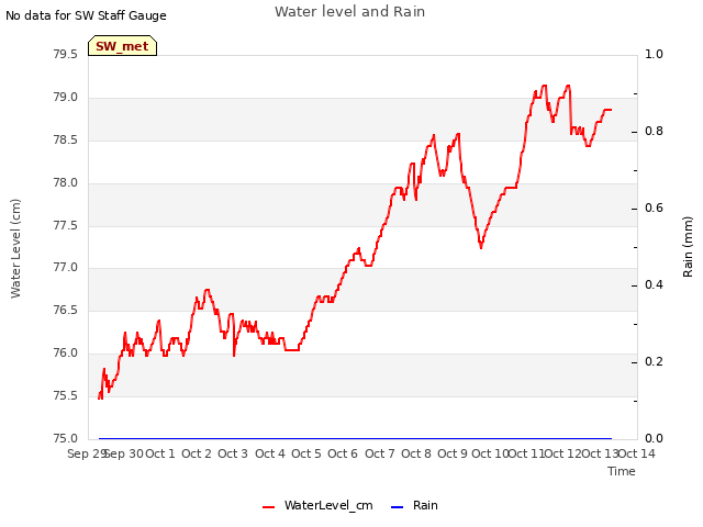 plot of Water level and Rain