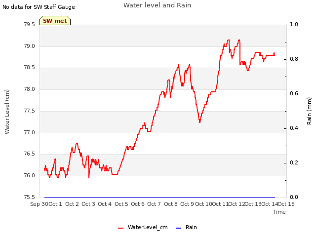 plot of Water level and Rain