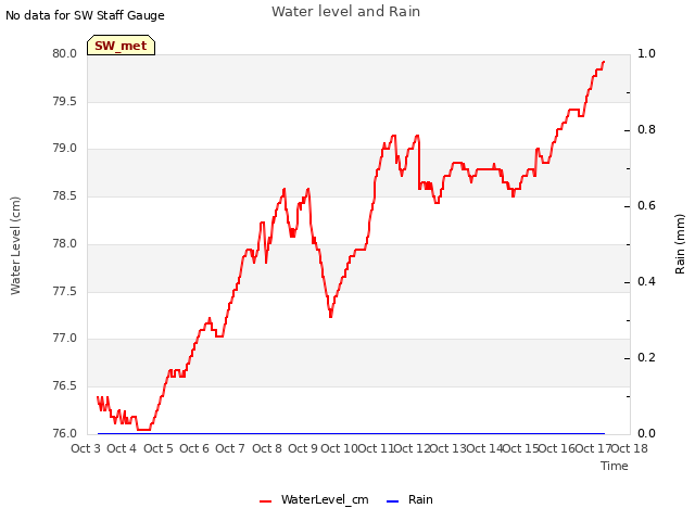 plot of Water level and Rain