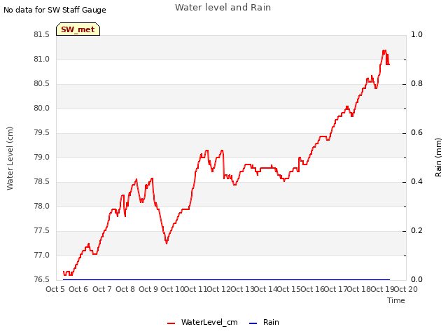 plot of Water level and Rain