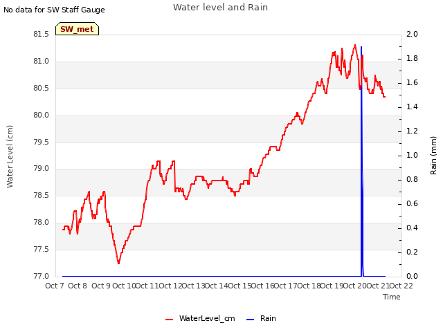 plot of Water level and Rain