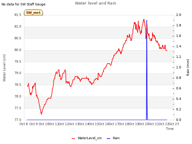 plot of Water level and Rain