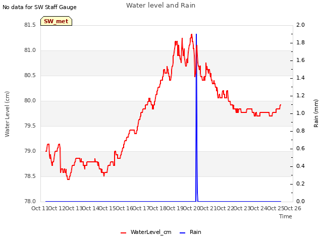 plot of Water level and Rain