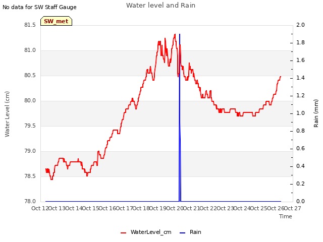 plot of Water level and Rain