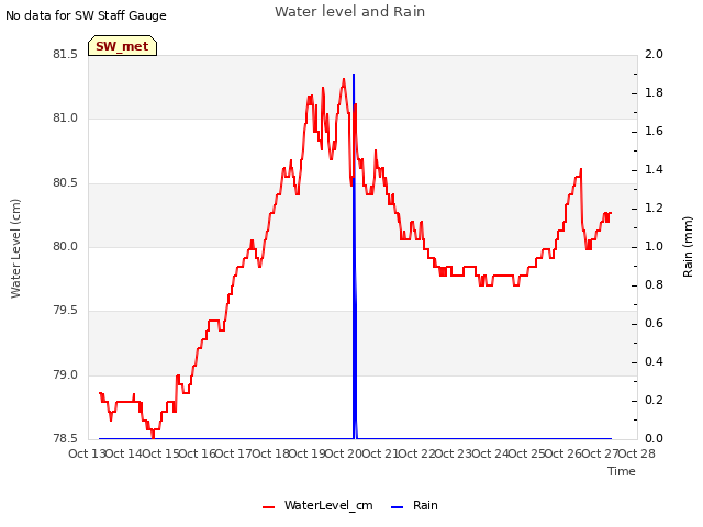 plot of Water level and Rain