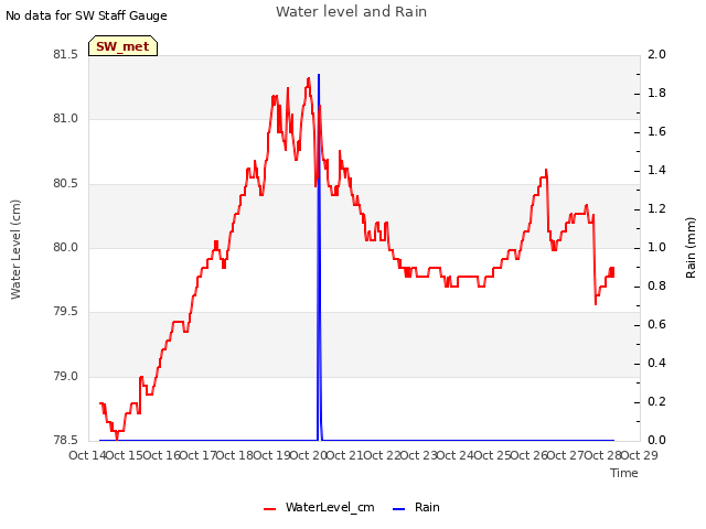 plot of Water level and Rain