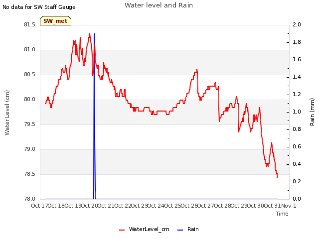 plot of Water level and Rain