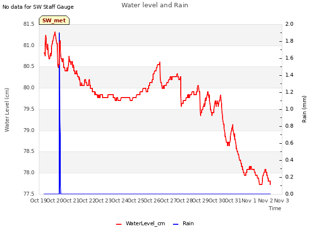 plot of Water level and Rain