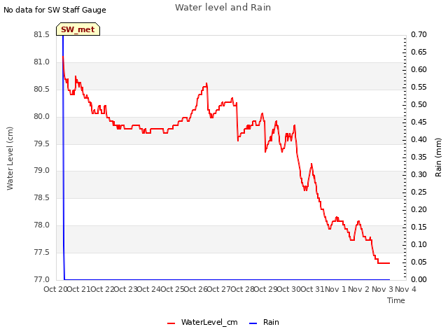 plot of Water level and Rain