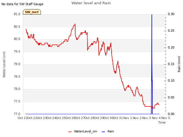 plot of Water level and Rain