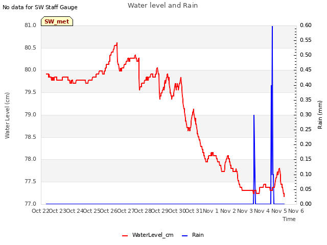 plot of Water level and Rain