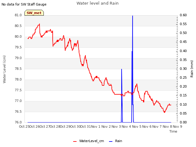 plot of Water level and Rain