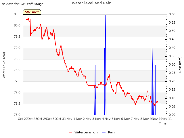 plot of Water level and Rain