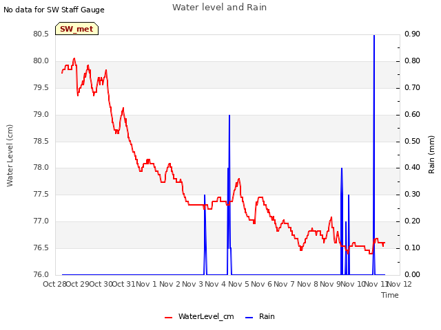 plot of Water level and Rain