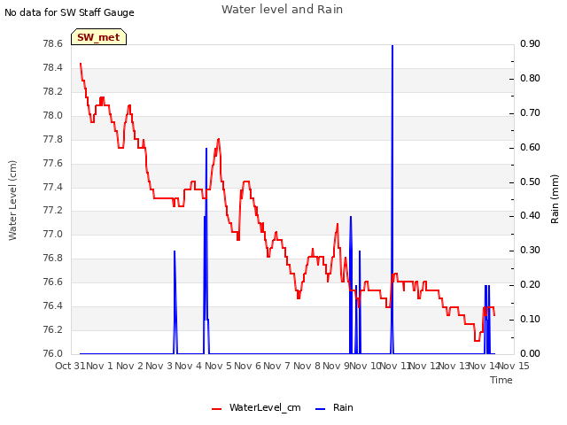 plot of Water level and Rain