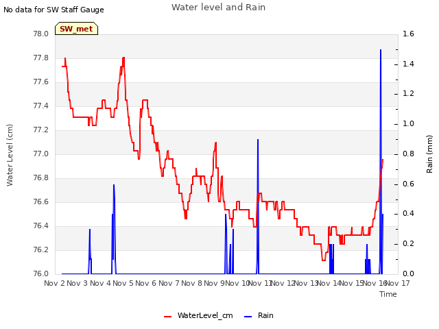 plot of Water level and Rain