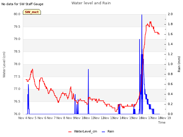 plot of Water level and Rain